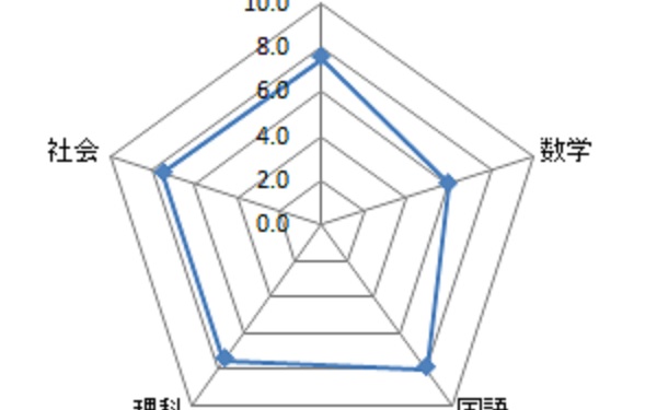 5教科偏差値